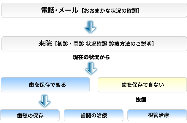 治療の流れ